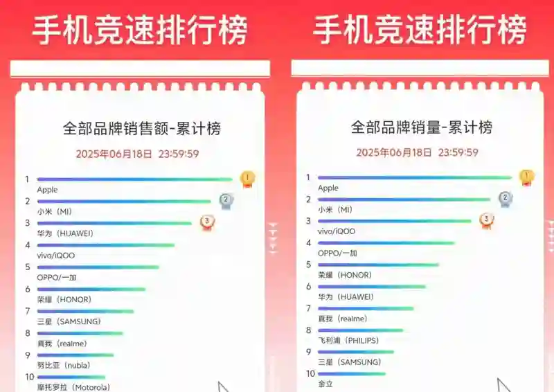 今年618的手机销量排行榜，把网友们都看傻了