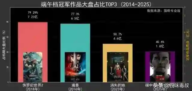 端午档意外回血？近5亿票房利好暑期档
