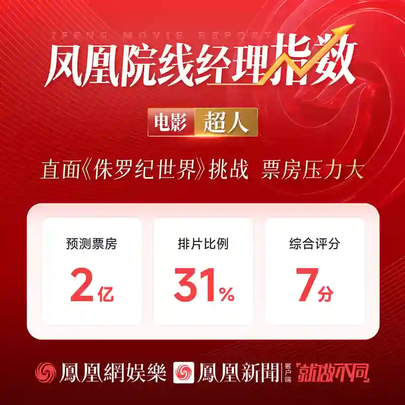 凤凰院线经理指数｜《超人》预测票房2亿，直面《侏罗纪世界》挑战