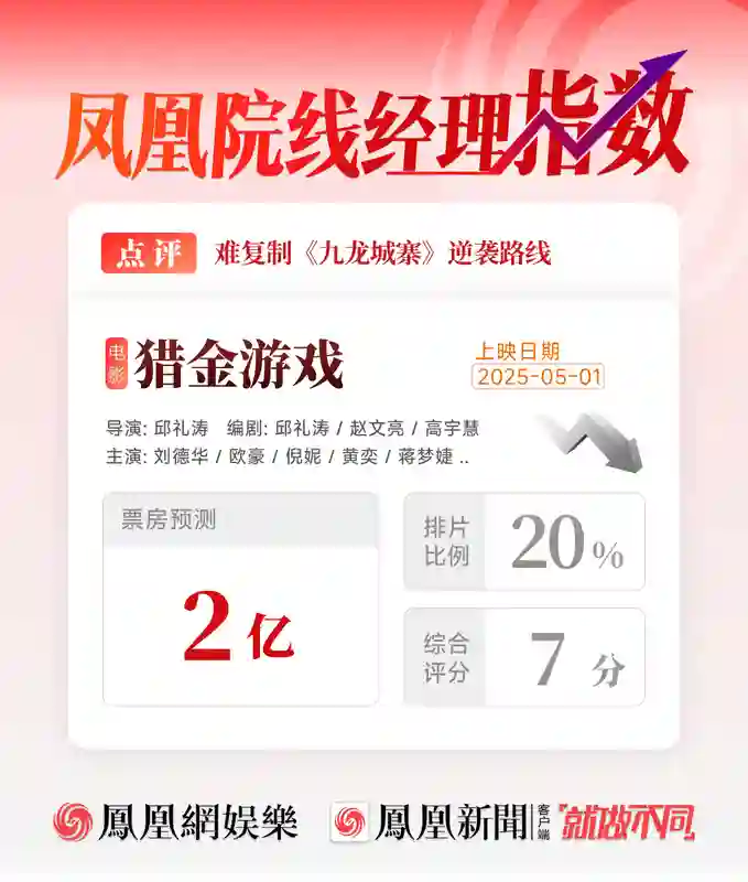 凤凰院线经理指数｜刘德华新片票房预测2亿 难复刻《九龙城寨》逆袭路线