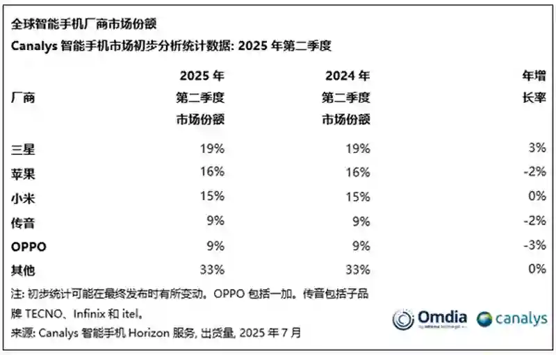 小米稳坐中国厂商第1名！全球手机Q2出货量数据出炉