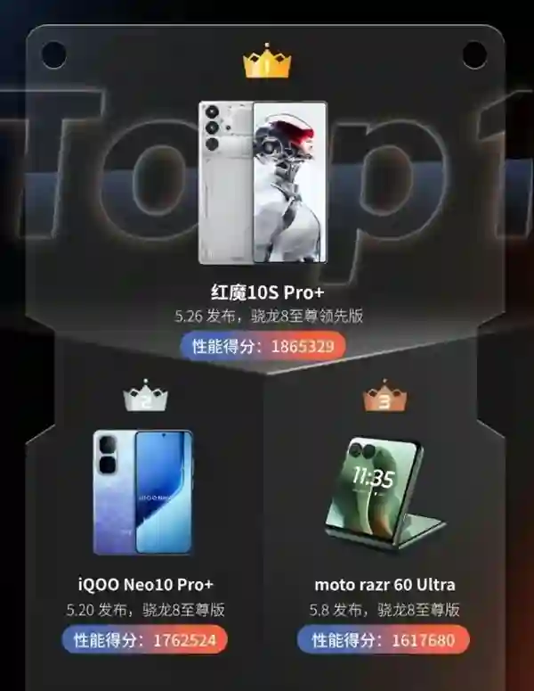 玄戒O1成黑马！小米15S Pro杀入5月新机性能榜前五