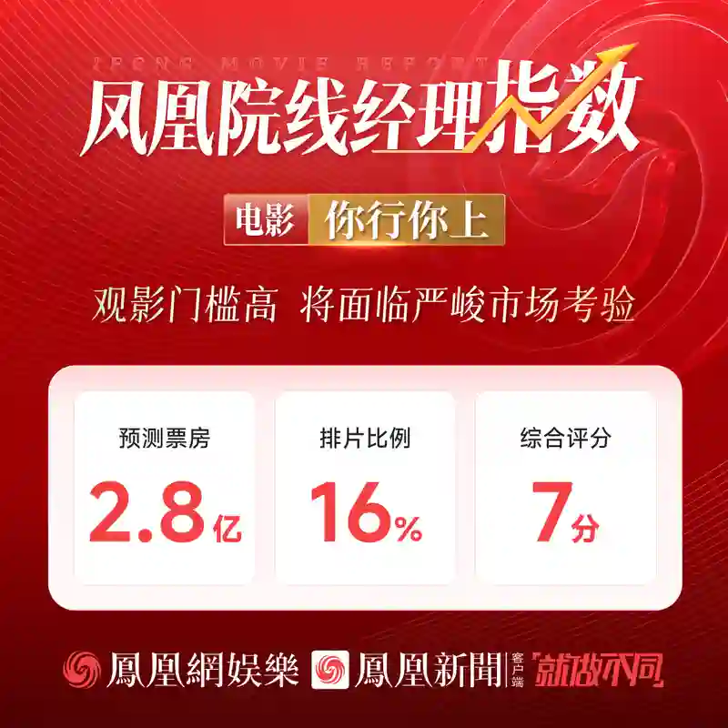 普思院线经理指数｜上映首日：罗小黑拔得头筹 大鹏姜文位列二三