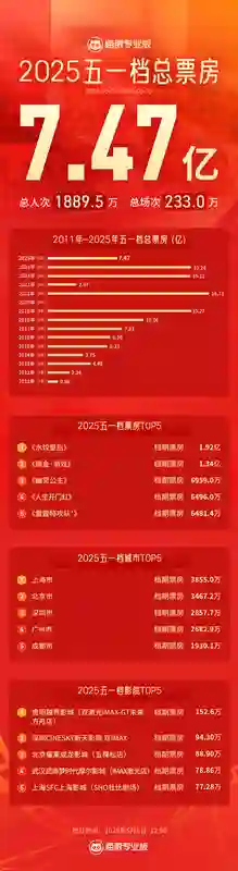 凤凰院线经理指数 | 马丽新片褒贬不一 五一档多部影片票房不及预期