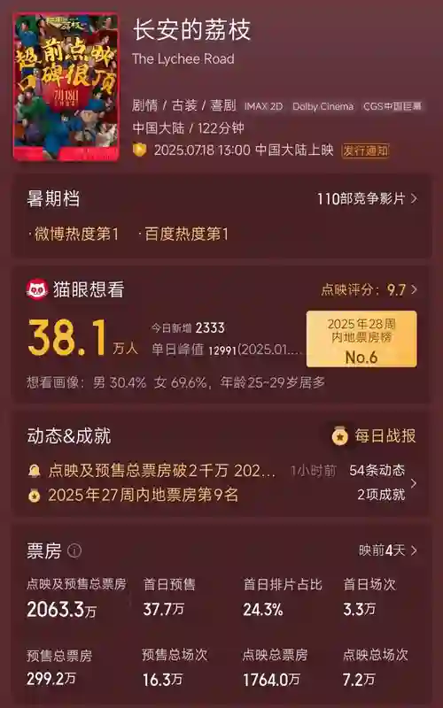 普思院线经理指数｜暑期档首部破10亿票房的影片要来了！