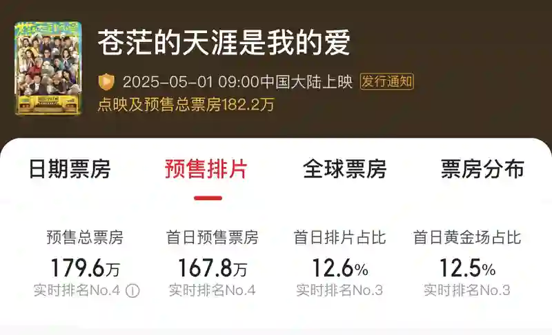 普思院线经理指数|五一档竞争激烈《大风杀》或成黑马《独一无二》恐陪跑