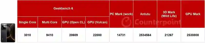 CounterPoint报告小米15S Pro手机关键IC元件供应商