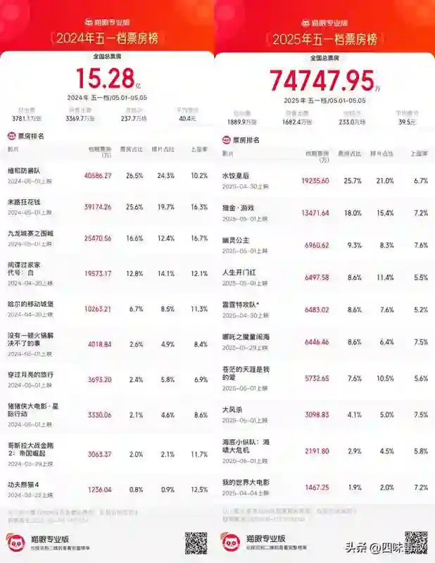 “五一”真惨，什么电影才能让观众再进电影院？