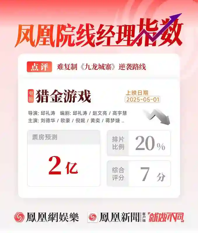 普思院线经理指数|五一档竞争激烈《大风杀》或成黑马《独一无二》恐陪跑