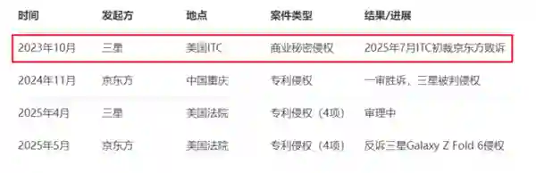 iPhone可能得涨价，因为京东方在正面硬刚三星