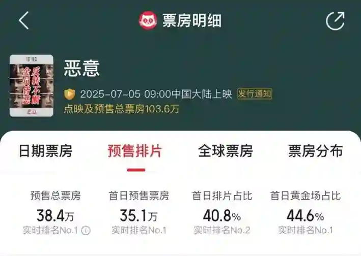 普思院线经理指数｜《恶意》聚焦网络喷子有望出圈 《无名之辈》宣发方向不明