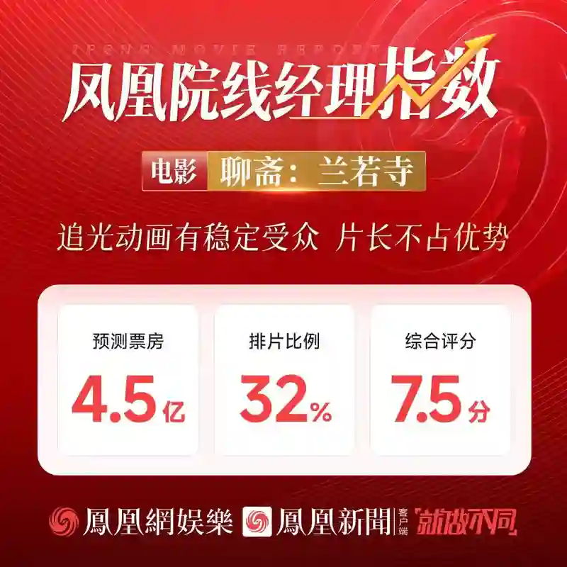 凤凰院线经理指数｜《聊斋》预测票房4.5亿，片长恐将影响排片