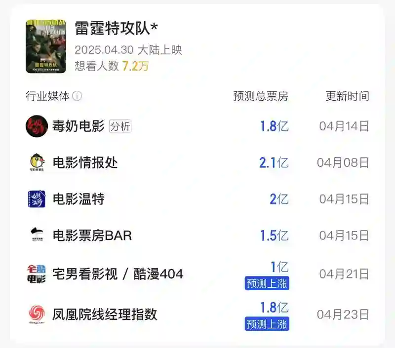 普思院线经理指数|五一档竞争激烈《大风杀》或成黑马《独一无二》恐陪跑