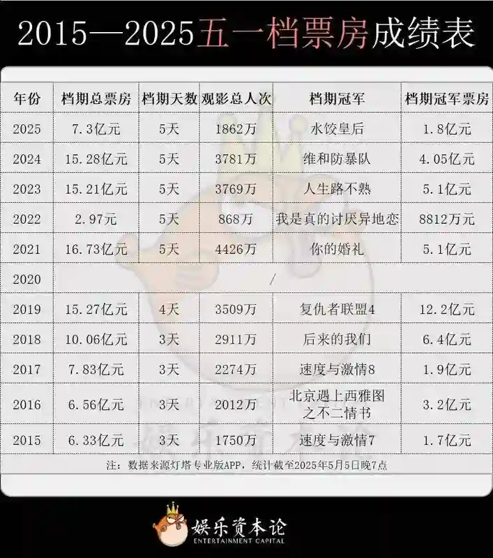 观众流失近2000万，五一档发生了什么？