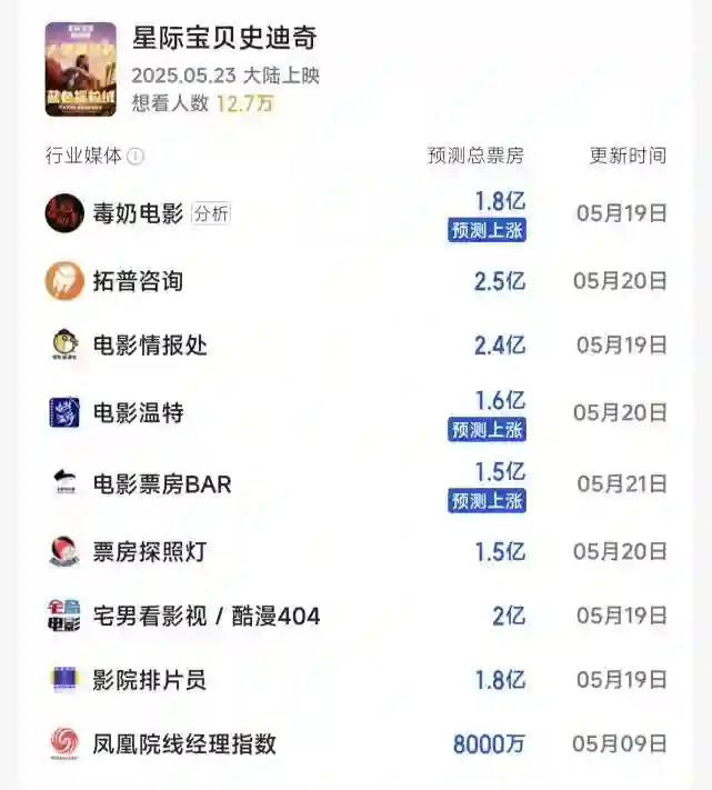 普思院线经理指数｜本周七部影片上映，史迪奇票房有望8000万