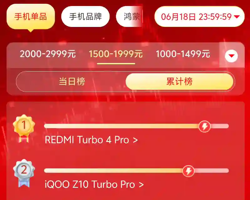 今年618的手机销量排行榜，把网友们都看傻了