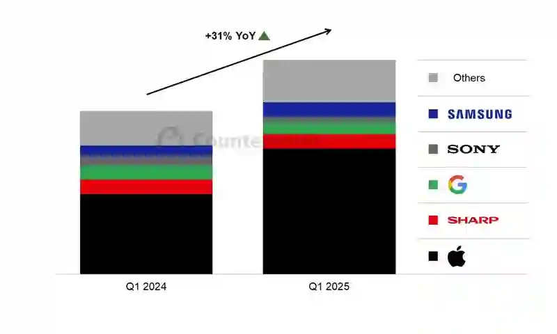 CounterPoint报告2025Q1日本手机销量：苹果iPhone贡献近90%增幅