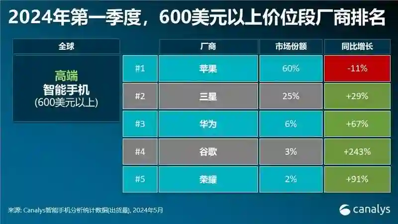 小米与荣耀的“高端化”路径分野