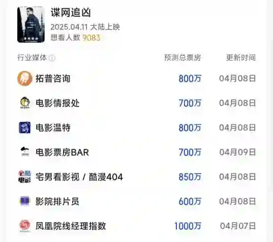 普思院线经理指数｜本周新片预测 《阿甘正传》原班人马新作票房1200万