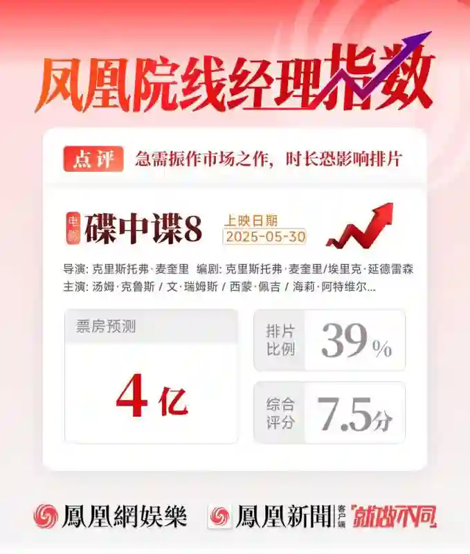 普思院线经理指数｜《碟中谍8》《时间之子》领跑端午档 《哆啦A梦》有望逆袭