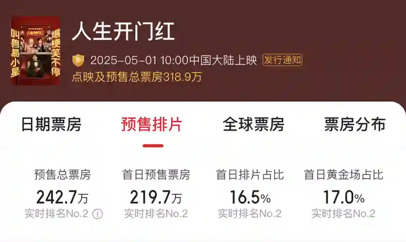 普思院线经理指数|五一档竞争激烈《大风杀》或成黑马《独一无二》恐陪跑