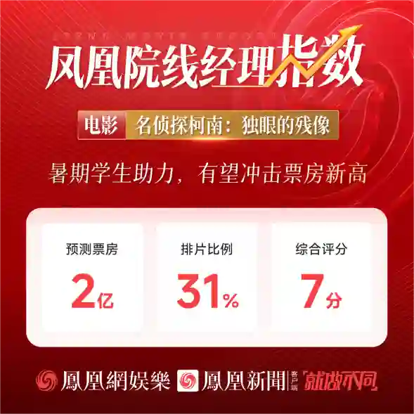 凤凰院线经理指数｜柯南新作预测票房2亿，暑期学生助力有望冲击新高