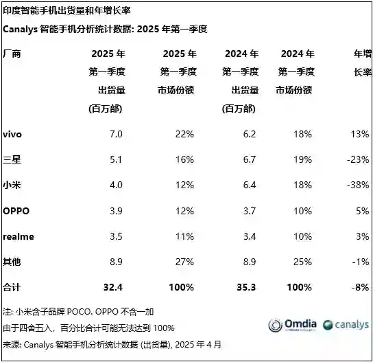 一季度手机大战：华为小米谁是第一？