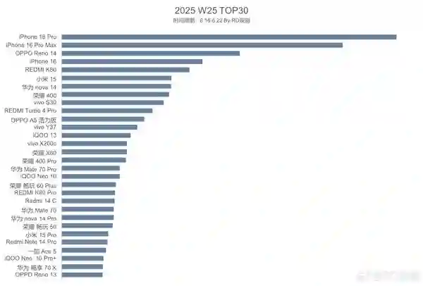 2025第25周销量最高的30款机型曝光 前三只有一款国产