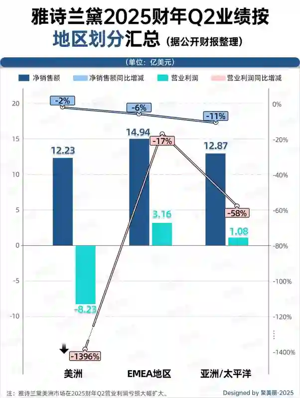 雅诗兰黛单季巨亏40亿