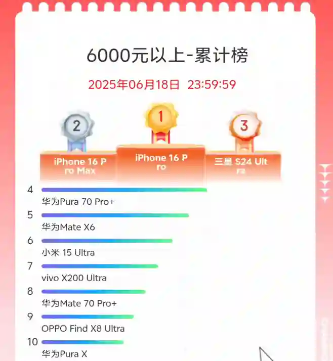 今年618的手机销量排行榜，把网友们都看傻了