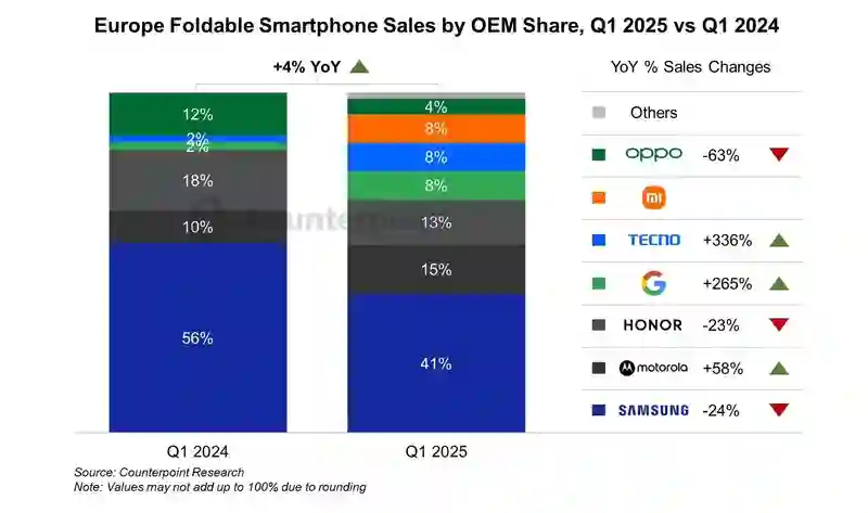 CounterPoint报告2025Q1欧洲折叠手机市场销量：三星同比降24%、摩托罗拉增58%、荣耀降23%