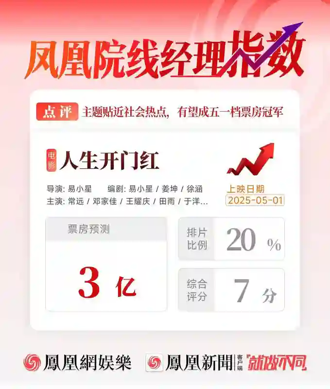 凤凰院线经理指数｜人生开门红票房预测3亿，有望成五一档票房冠军