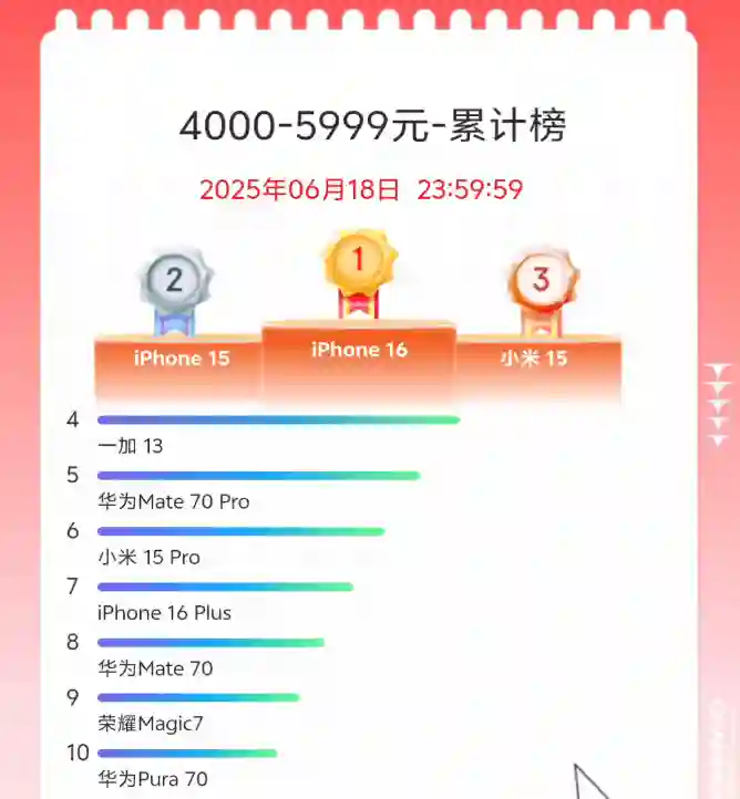 今年618的手机销量排行榜，把网友们都看傻了