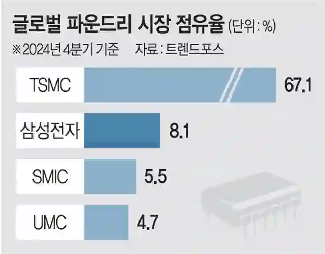 三星被曝已完成2纳米初代工艺可靠性评估，良率40%至50%之间