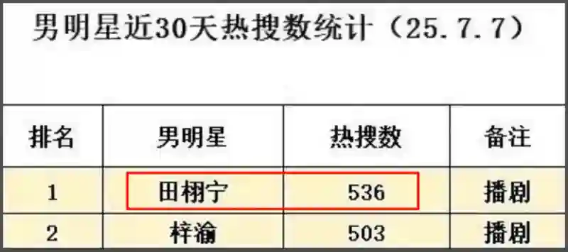 田栩宁事件影响恶劣！受害者丢工作，湖南台被牵连，网友要求封杀