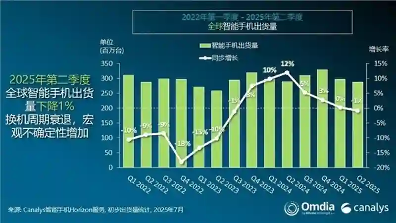 小米稳坐中国厂商第1名！全球手机Q2出货量数据出炉