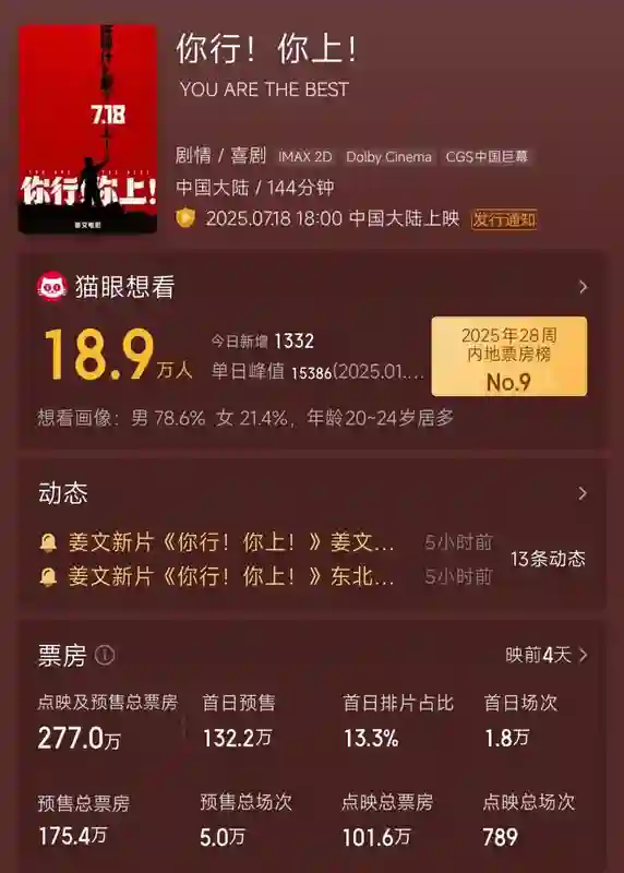 姜文新片《你行！你上！》，现在看可能不太行了……