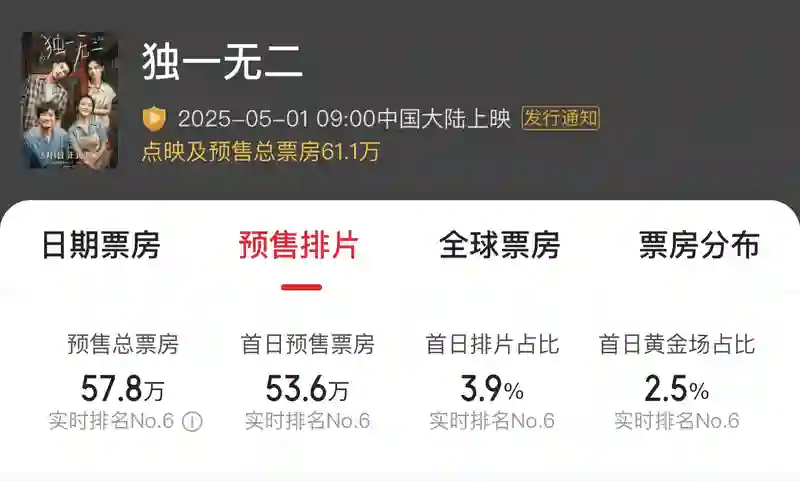 普思院线经理指数|五一档竞争激烈《大风杀》或成黑马《独一无二》恐陪跑