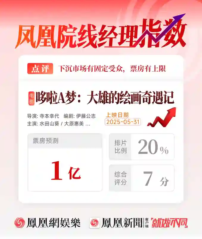 普思院线经理指数｜《碟中谍8》《时间之子》领跑端午档 《哆啦A梦》有望逆袭