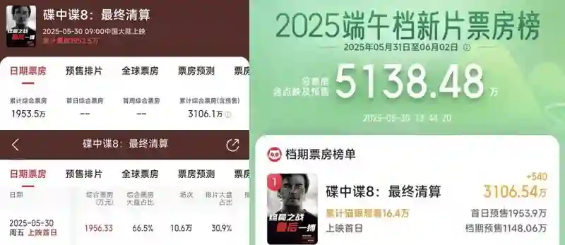 普思院线经理指数｜《碟中谍8》《时间之子》领跑端午档 《哆啦A梦》有望逆袭