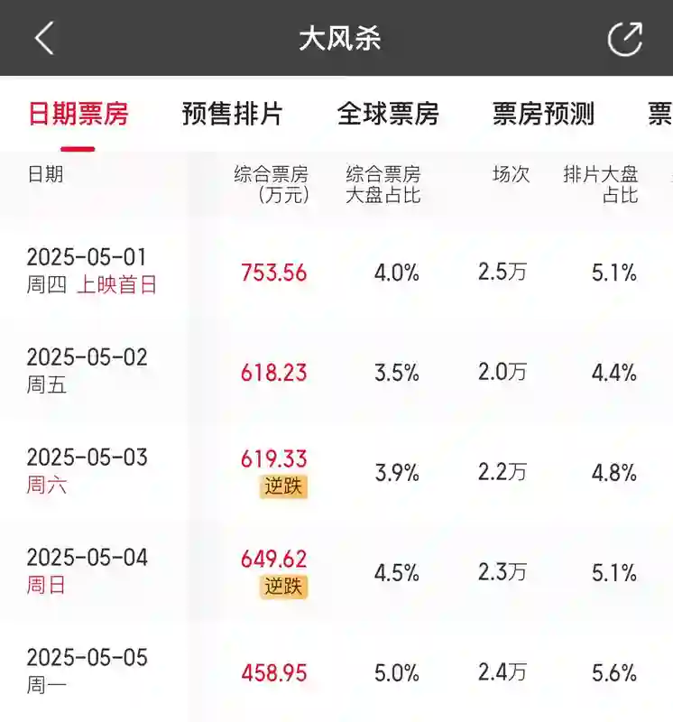 普思院线经理指数 | 马丽新片褒贬不一 五一档多部影片票房不及预期