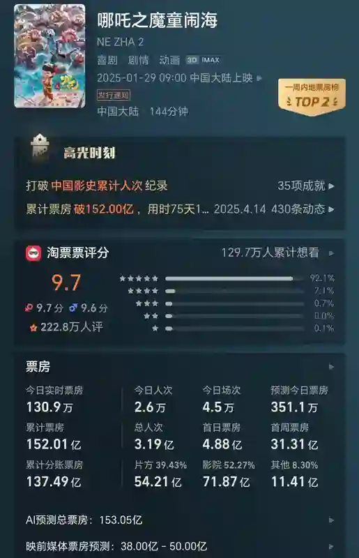 《哪吒》国内斩获152亿，投资方分账数额亮眼超54亿