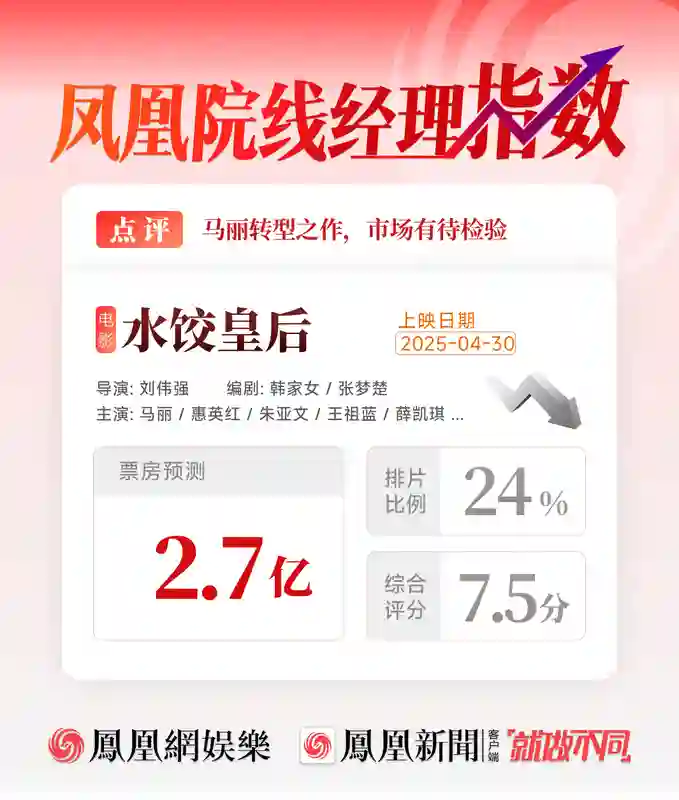 凤凰院线经理指数｜马丽主演新片票房预测2.7亿 转型之作市场有待考验