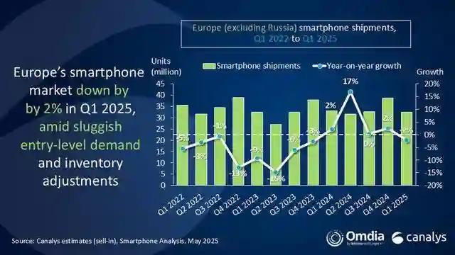 Canalys报告2025Q1欧洲手机出货量：三星持平、苹果同比增10%、小米降2%、摩托罗拉降19%、谷歌增43%