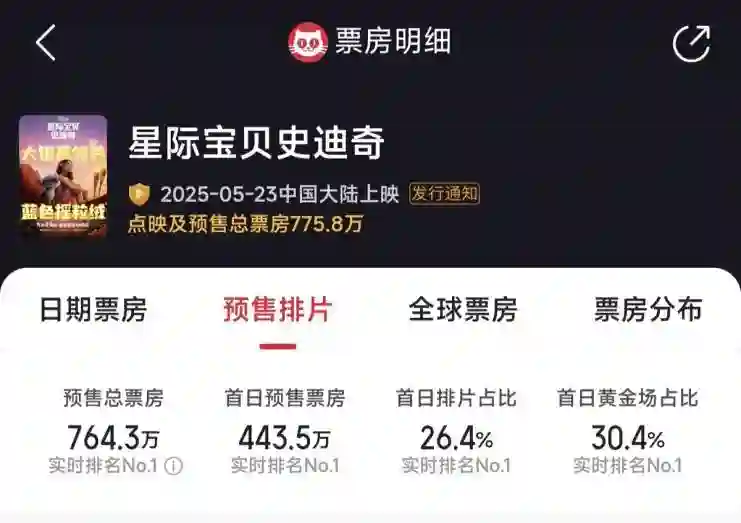 凤凰院线经理指数｜本周七部影片上映，史迪奇票房有望8000万