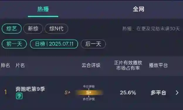 《奔跑吧》丢脸丢到国外！被新加坡等国媒体报道，节目组忙着控评