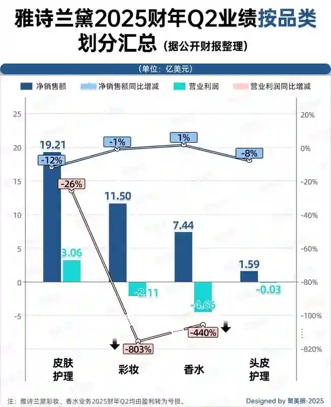 雅诗兰黛单季巨亏40亿