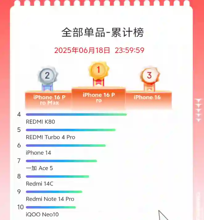 今年618的手机销量排行榜，把网友们都看傻了