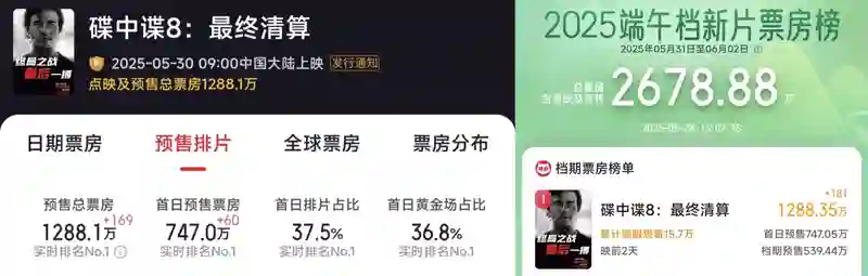 普思院线经理指数｜端午档急需振作市场影片 碟中谍8片长影响排片场次