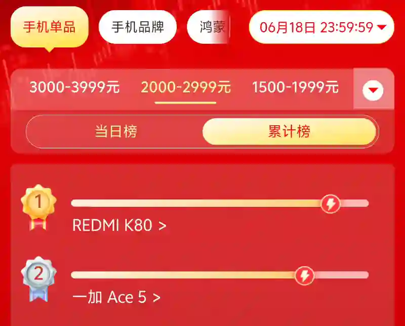 今年618的手机销量排行榜，把网友们都看傻了